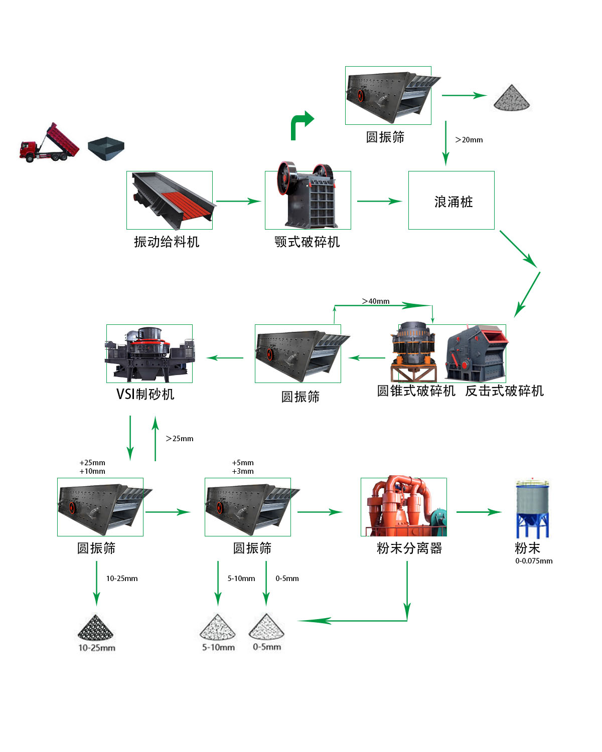 干法制砂生產(chǎn)線 1 干法制砂生产线 - 出口干法制砂生产线(images 1)